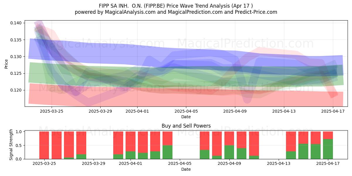  FIPP SA INH.  O.N. (FIPP.BE) Support and Resistance area (17 Apr) 