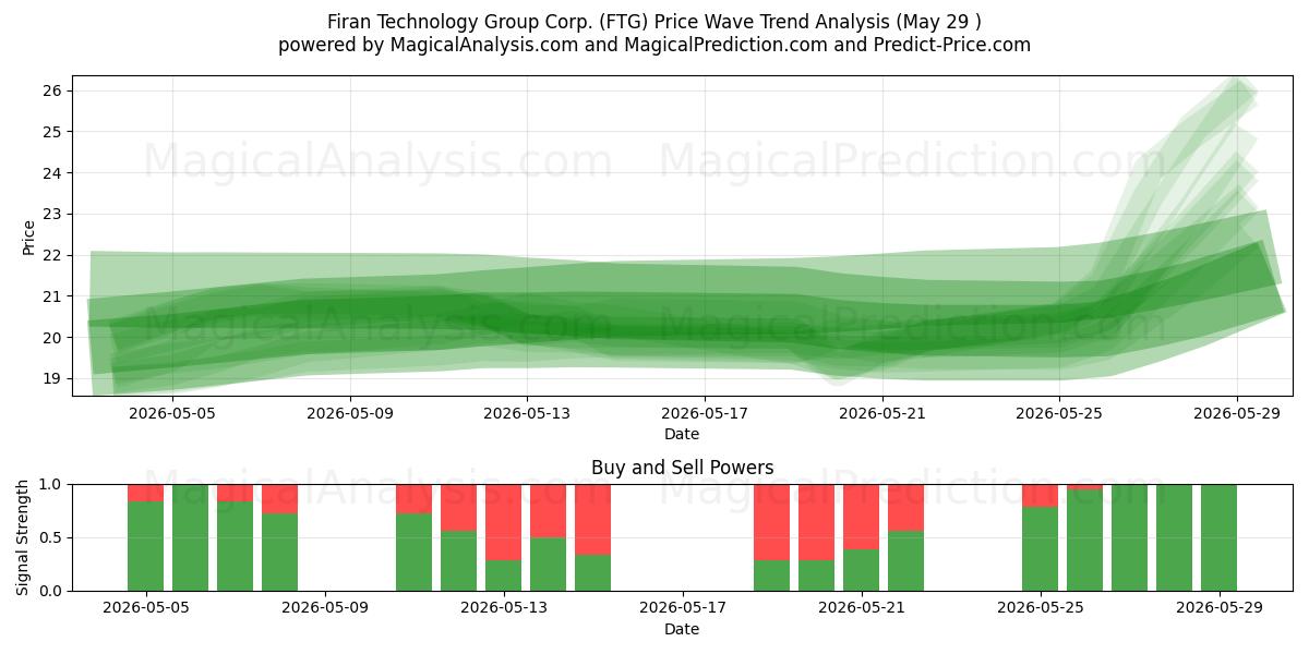  Firan Technology Group Corp. (FTG) Support and Resistance area (28 May) 
