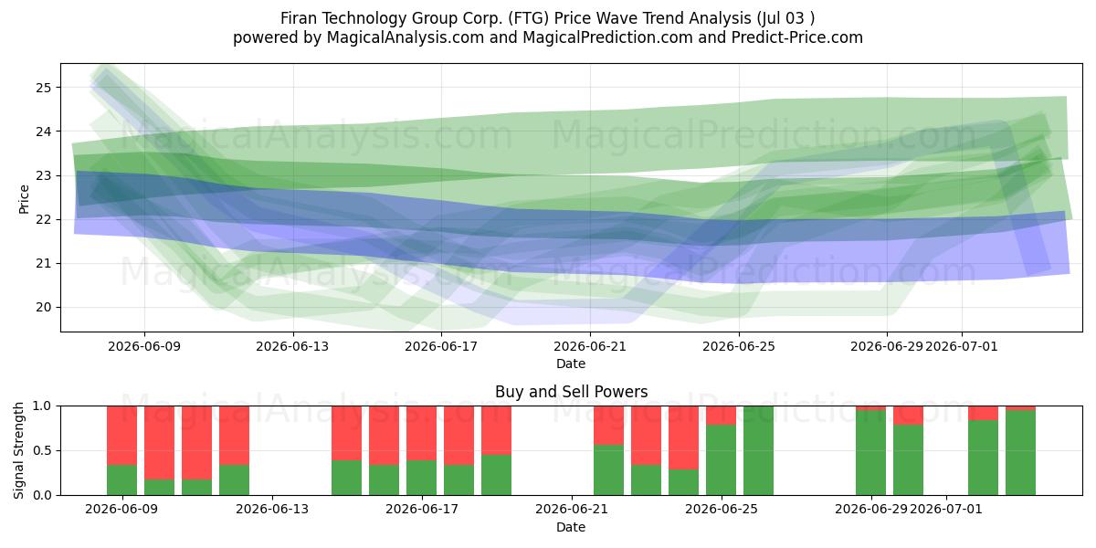 Firan Technology Group Corp. (FTG) Support and Resistance area (02 Jul) 