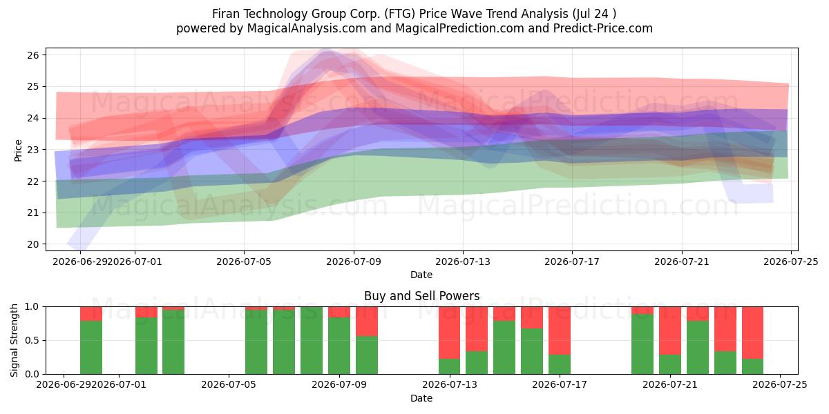  Firan Technology Group Corp. (FTG) Support and Resistance area (23 Jul) 