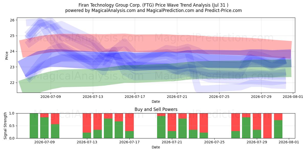  Firan Technology Group Corp. (FTG) Support and Resistance area (30 Jul) 