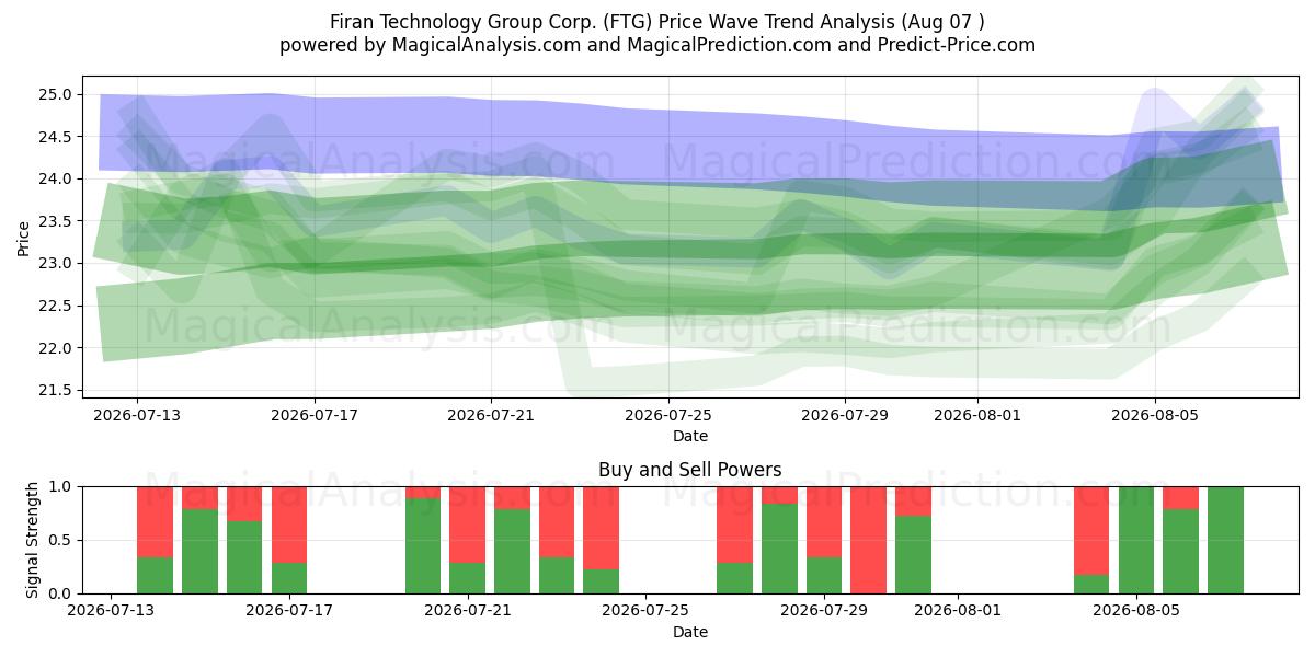  Firan Technology Group Corp. (FTG) Support and Resistance area (06 Aug) 