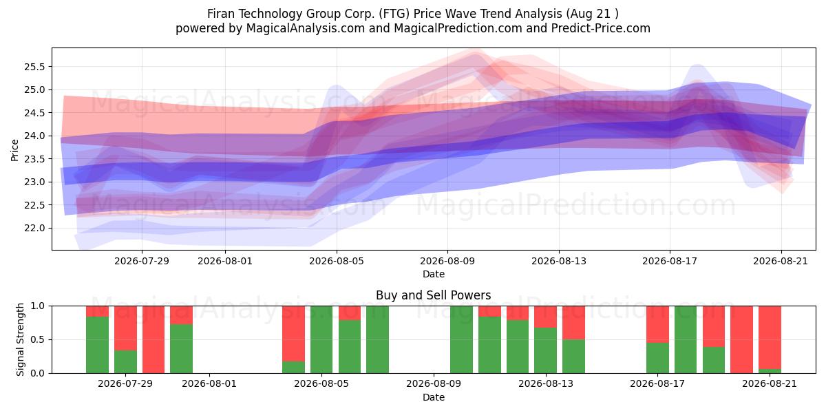  Firan Technology Group Corp. (FTG) Support and Resistance area (20 Aug) 