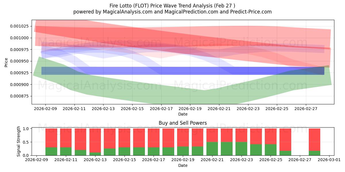  Loteria de fogo (FLOT) Support and Resistance area (28 May) 