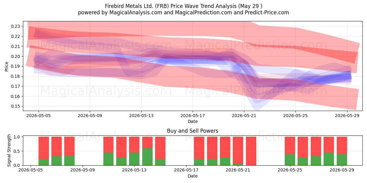  Firebird Metals Ltd. (FRB) Support and Resistance area (28 May) 