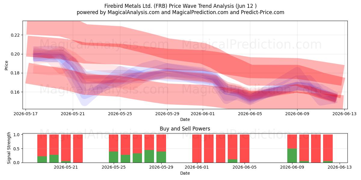  Firebird Metals Ltd. (FRB) Support and Resistance area (11 Jun) 