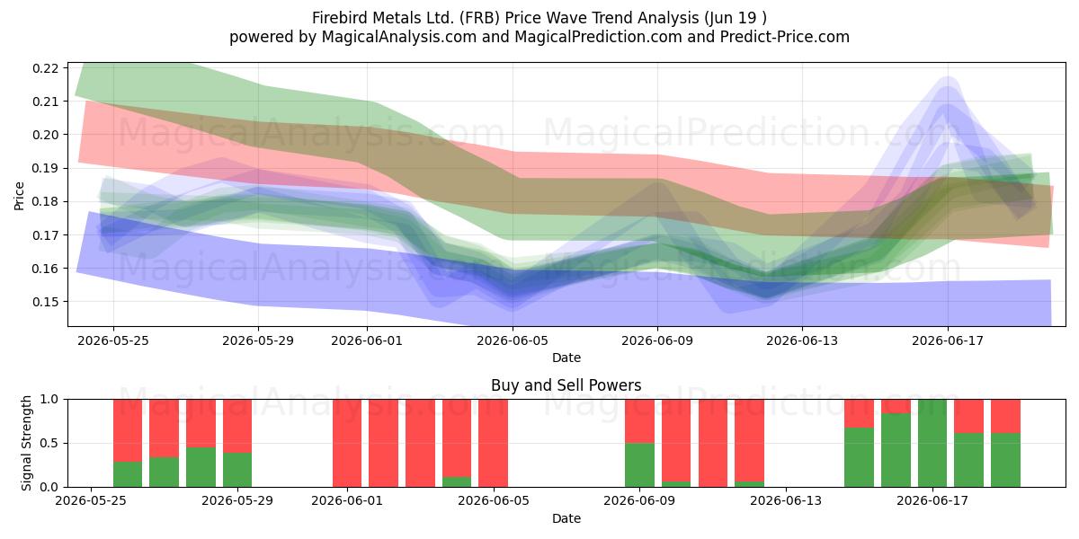  Firebird Metals Ltd. (FRB) Support and Resistance area (18 Jun) 