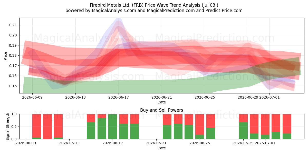  Firebird Metals Ltd. (FRB) Support and Resistance area (02 Jul) 