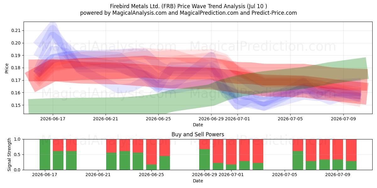  Firebird Metals Ltd. (FRB) Support and Resistance area (09 Jul) 