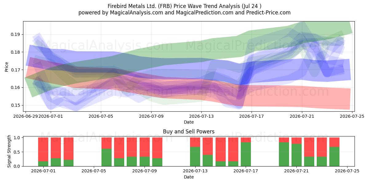  Firebird Metals Ltd. (FRB) Support and Resistance area (23 Jul) 