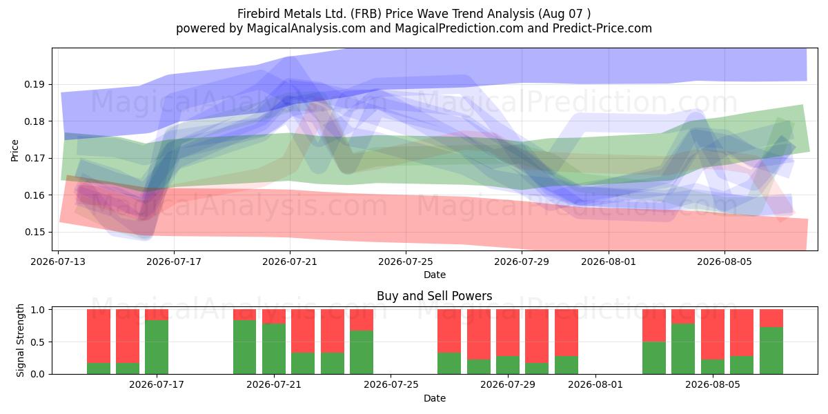  Firebird Metals Ltd. (FRB) Support and Resistance area (06 Aug) 