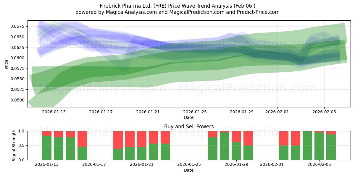  Firebrick Pharma Ltd. (FRE) Support and Resistance area (05 Feb) 