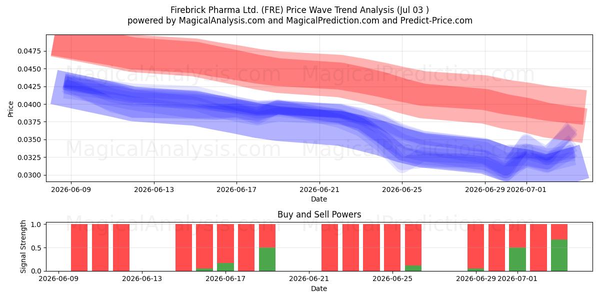  Firebrick Pharma Ltd. (FRE) Support and Resistance area (02 Jul) 