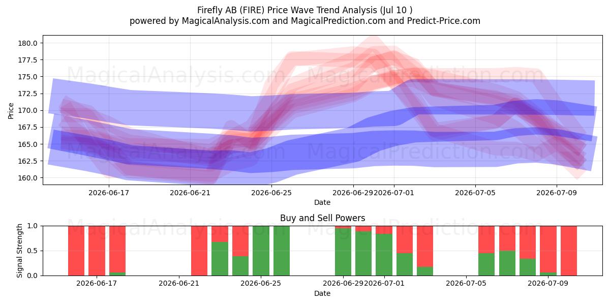  Firefly AB (FIRE) Support and Resistance area (09 Jul) 