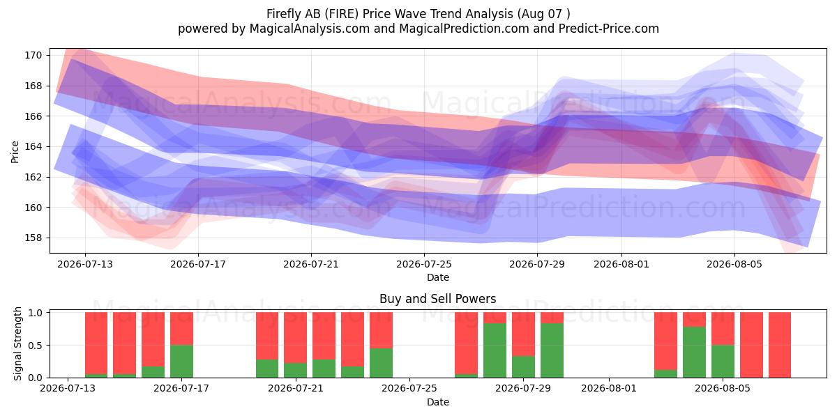  Firefly AB (FIRE) Support and Resistance area (30 Jul) 