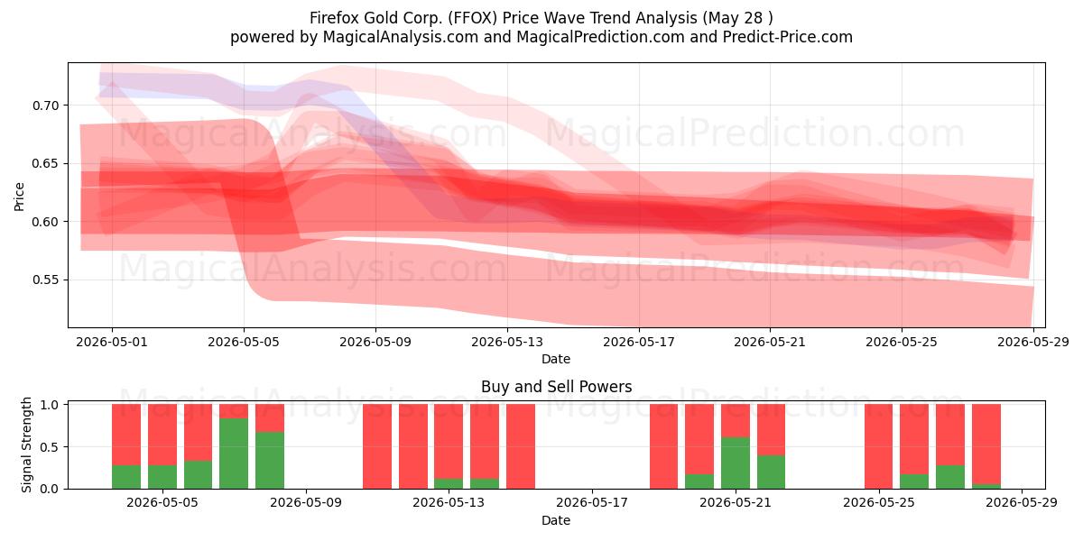  Firefox Gold Corp. (FFOX) Support and Resistance area (27 May) 