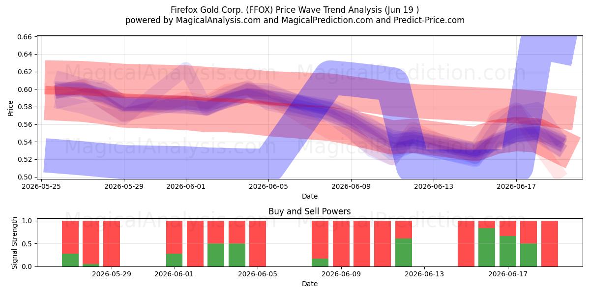  Firefox Gold Corp. (FFOX) Support and Resistance area (18 Jun) 