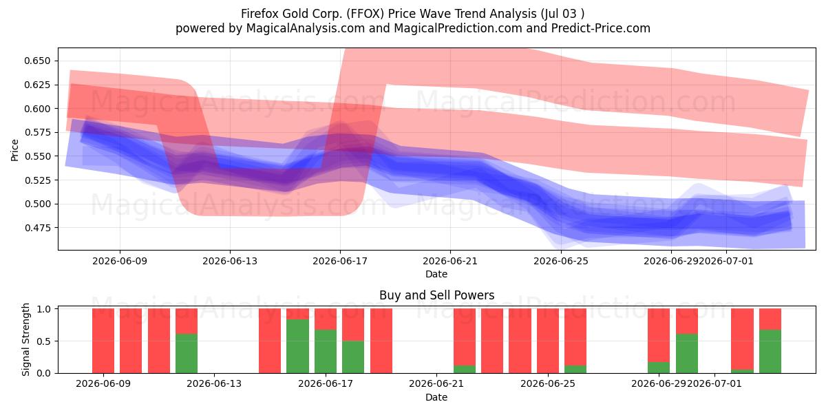  Firefox Gold Corp. (FFOX) Support and Resistance area (02 Jul) 