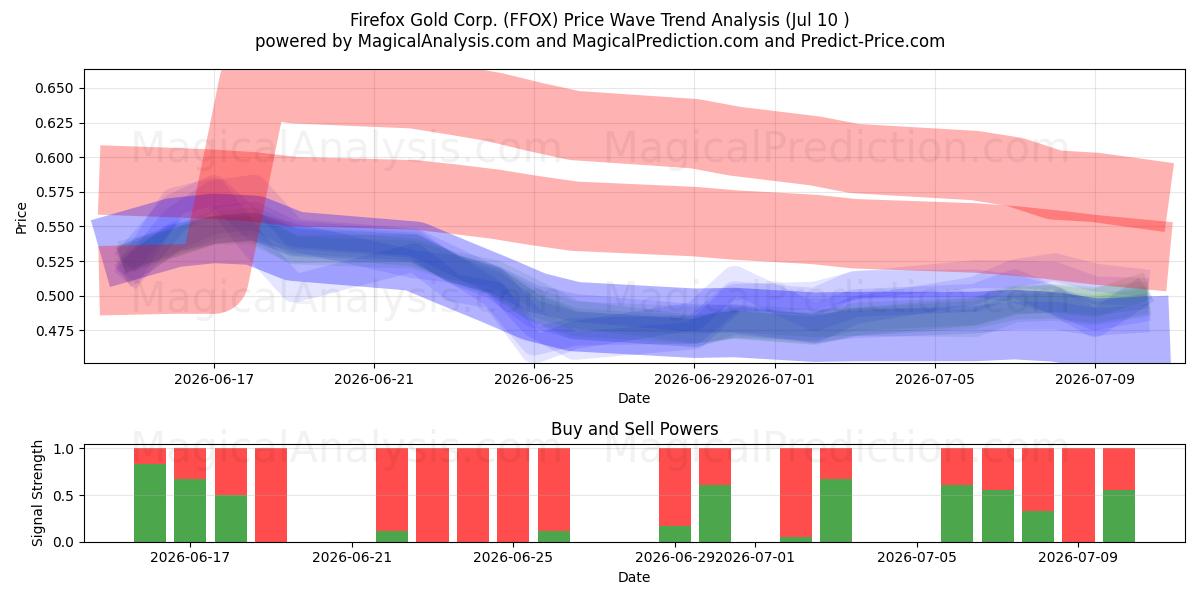  Firefox Gold Corp. (FFOX) Support and Resistance area (09 Jul) 
