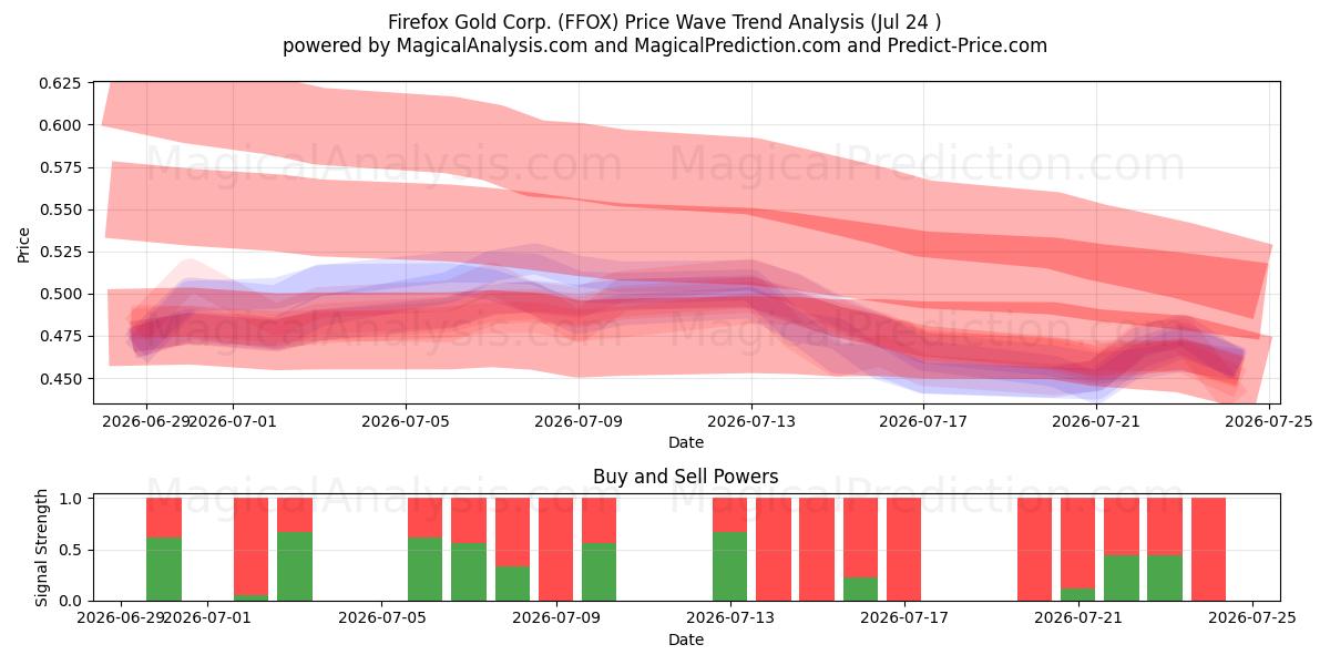  Firefox Gold Corp. (FFOX) Support and Resistance area (23 Jul) 