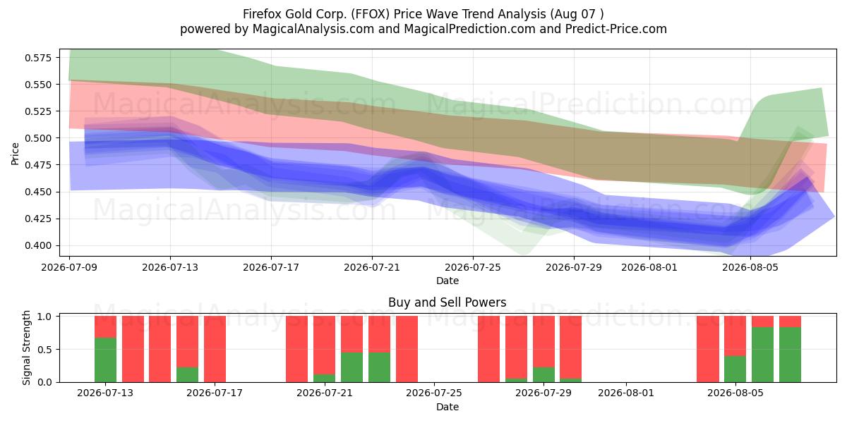  Firefox Gold Corp. (FFOX) Support and Resistance area (06 Aug) 