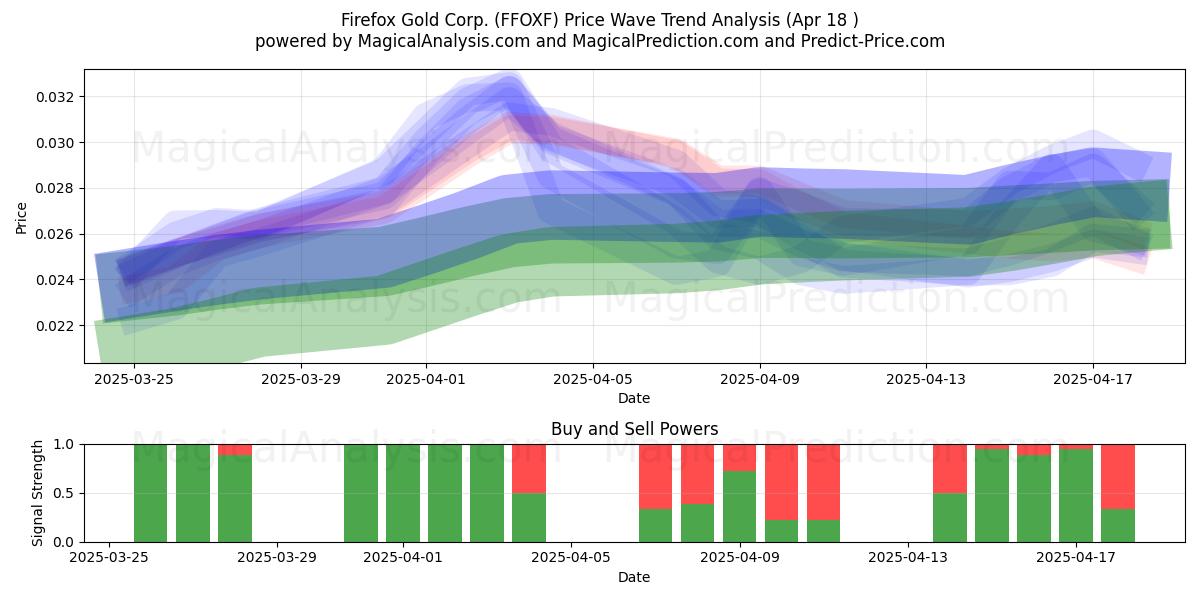  Firefox Gold Corp. (FFOXF) Support and Resistance area (18 Apr) 