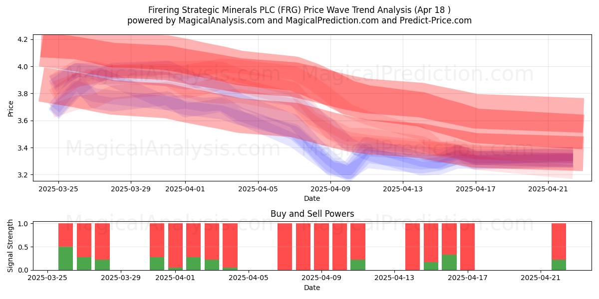 Firering Strategic Minerals PLC (FRG) Support and Resistance area (18 Apr) 