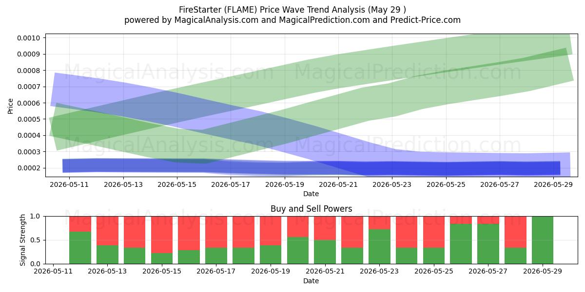  Allume-feu (FLAME) Support and Resistance area (28 May) 
