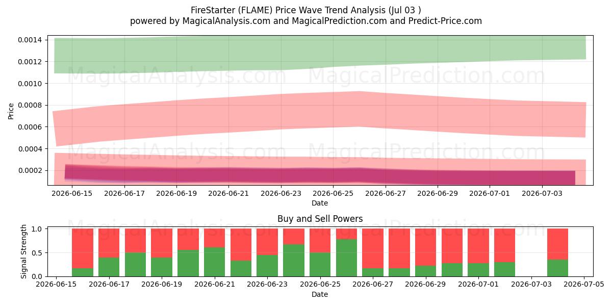  अग्नि का प्रारम्भक (FLAME) Support and Resistance area (02 Jul) 