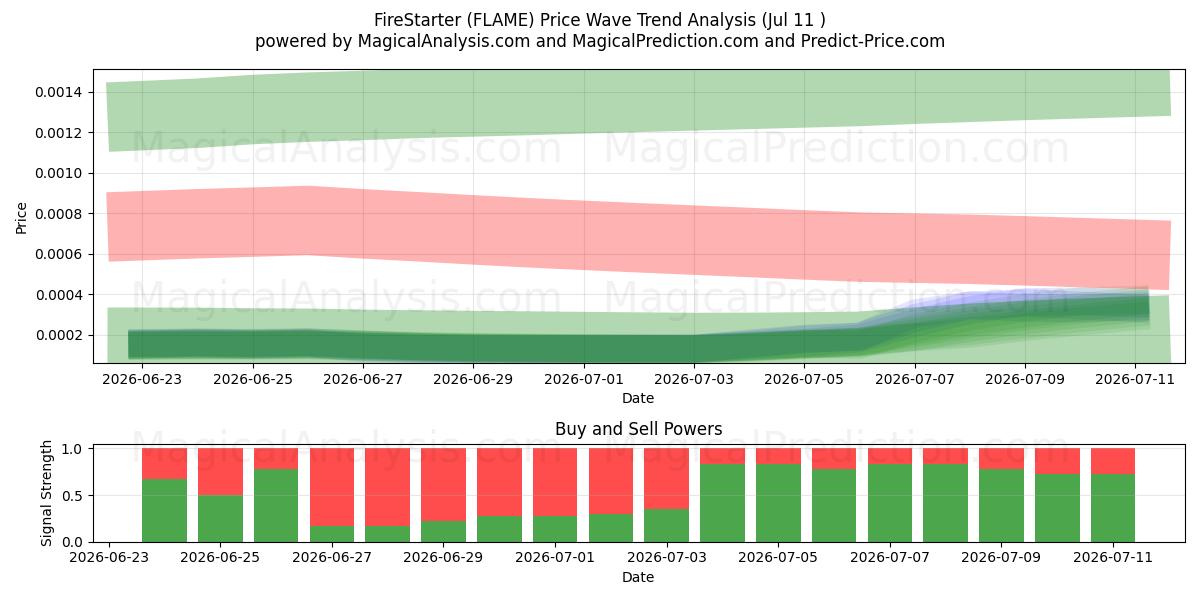  FireStarter (FLAME) Support and Resistance area (10 Jul) 