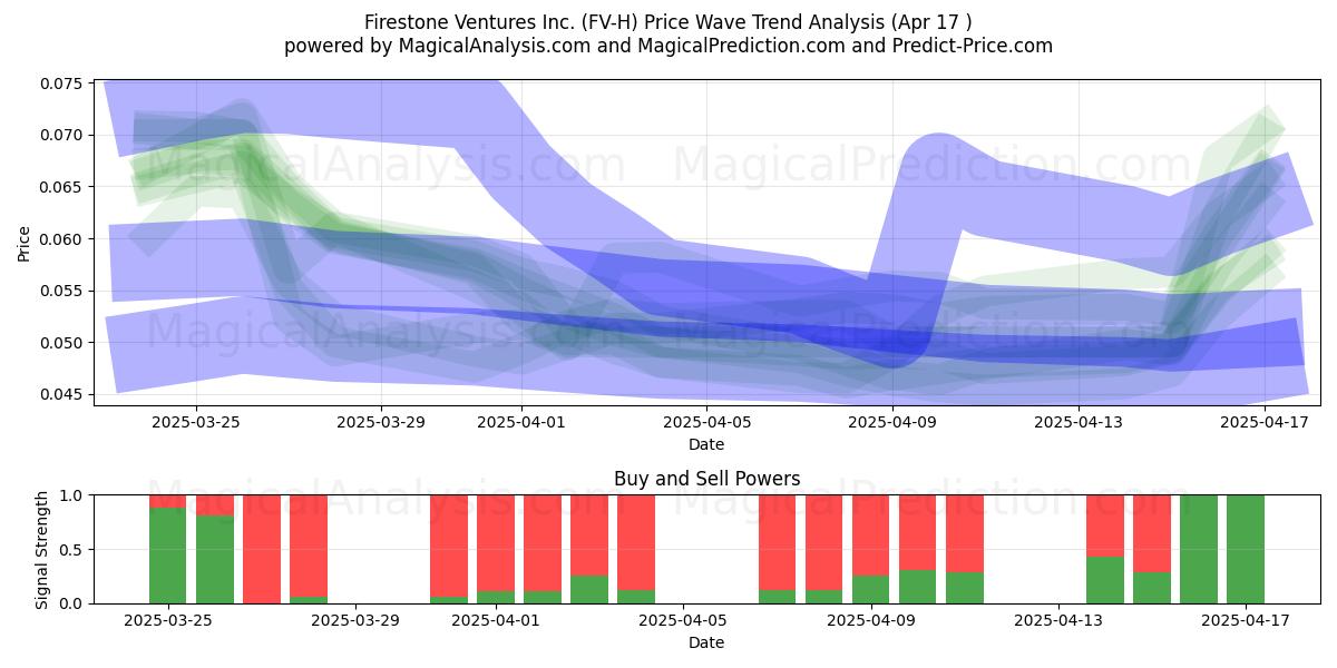  Firestone Ventures Inc. (FV-H) Support and Resistance area (17 Apr) 