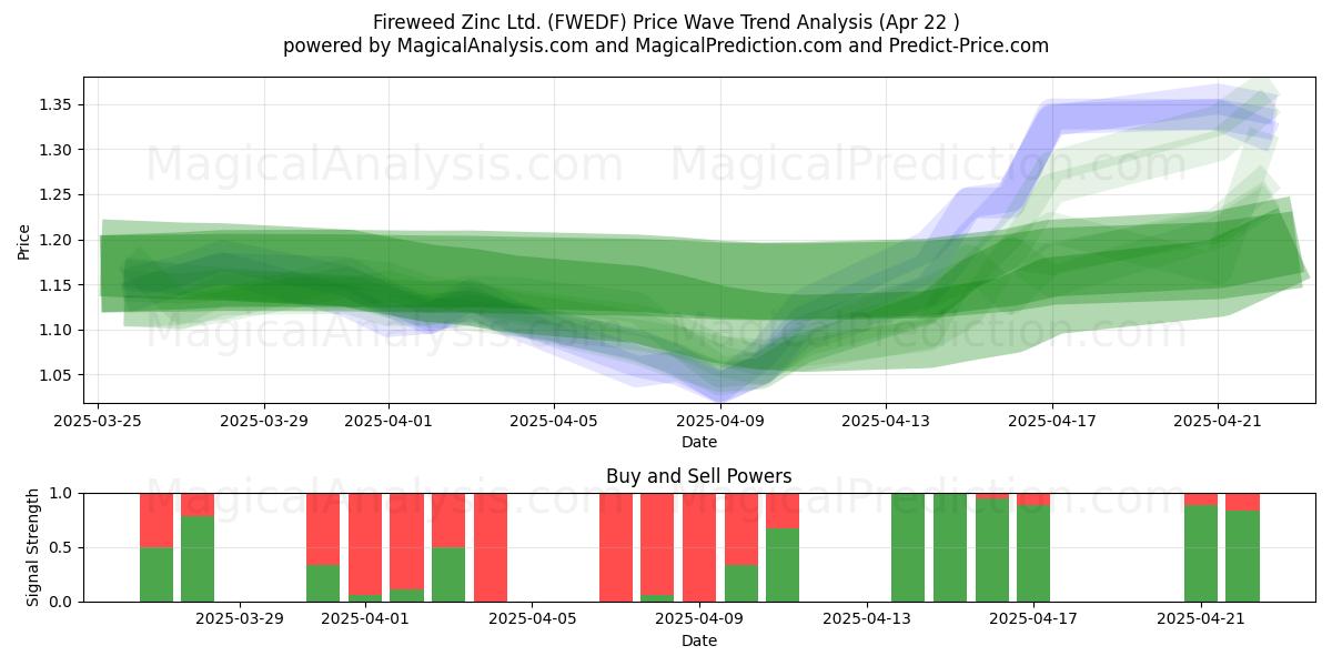  Fireweed Zinc Ltd. (FWEDF) Support and Resistance area (22 Apr) 