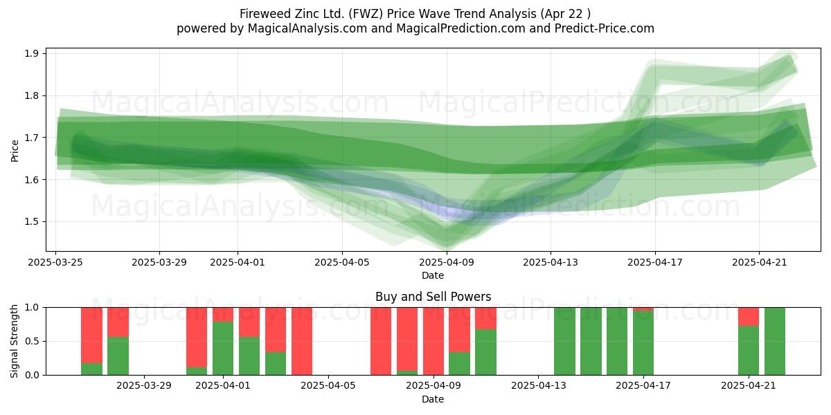  Fireweed Zinc Ltd. (FWZ) Support and Resistance area (22 Apr) 