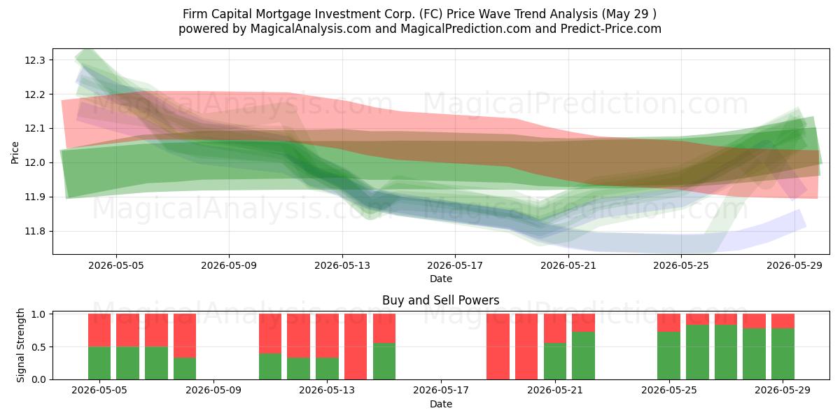 Firm Capital Mortgage Investment Corp. (FC) Support and Resistance area (28 May) 