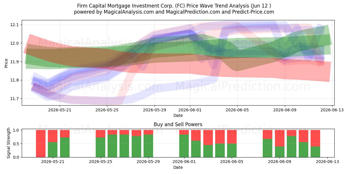  Firm Capital Mortgage Investment Corp. (FC) Support and Resistance area (11 Jun) 