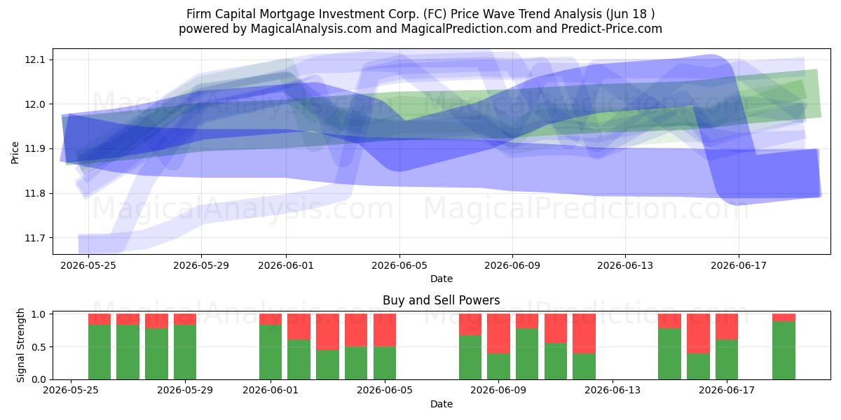  Firm Capital Mortgage Investment Corp. (FC) Support and Resistance area (17 Jun) 