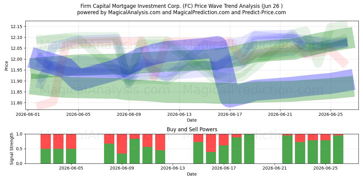  Firm Capital Mortgage Investment Corp. (FC) Support and Resistance area (25 Jun) 