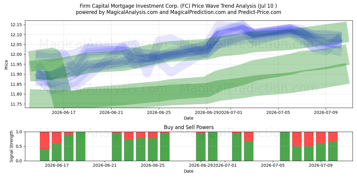  Firm Capital Mortgage Investment Corp. (FC) Support and Resistance area (09 Jul) 