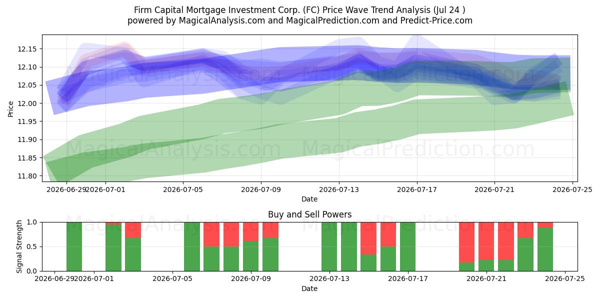  Firm Capital Mortgage Investment Corp. (FC) Support and Resistance area (23 Jul) 