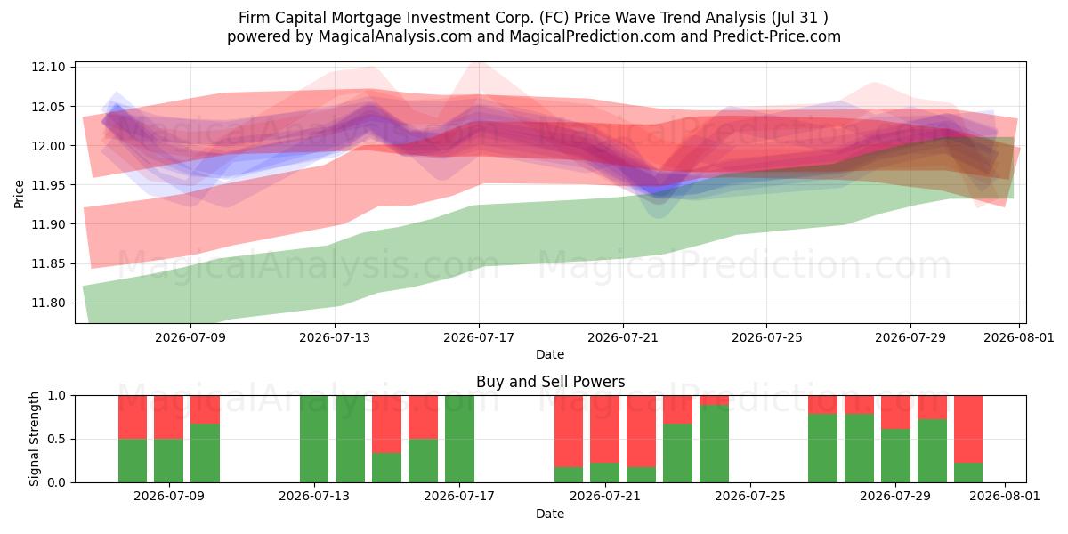  Firm Capital Mortgage Investment Corp. (FC) Support and Resistance area (30 Jul) 
