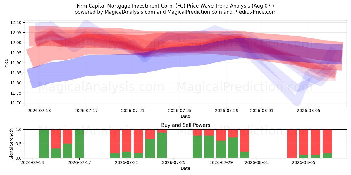  Firm Capital Mortgage Investment Corp. (FC) Support and Resistance area (06 Aug) 
