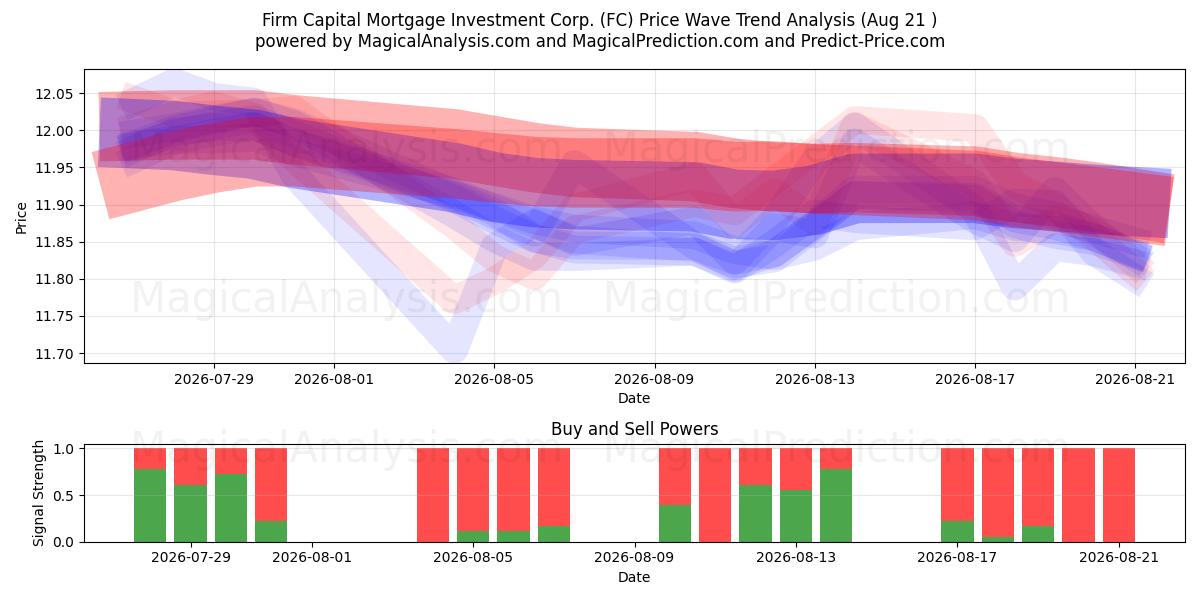  Firm Capital Mortgage Investment Corp. (FC) Support and Resistance area (13 Aug) 