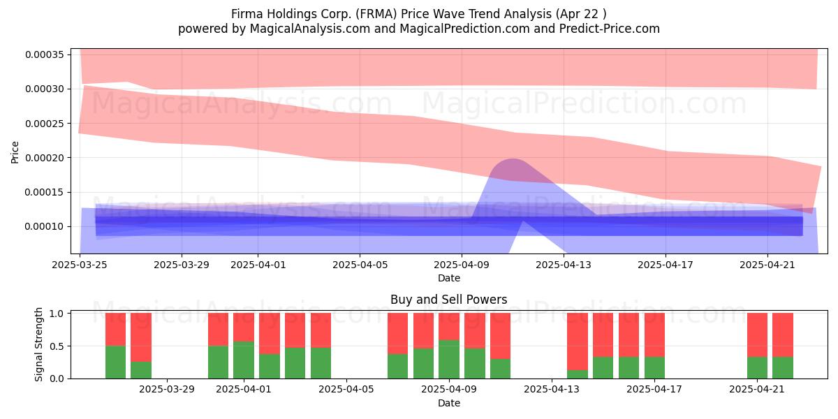 Firma Holdings Corp. (FRMA) Support and Resistance area (22 Apr) 