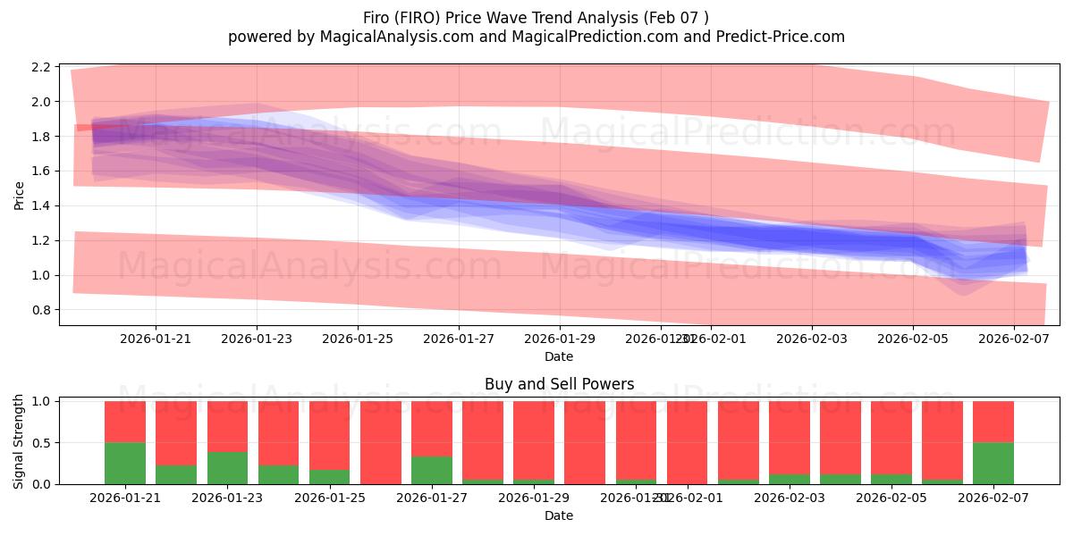  फिरो (FIRO) Support and Resistance area (06 Feb) 