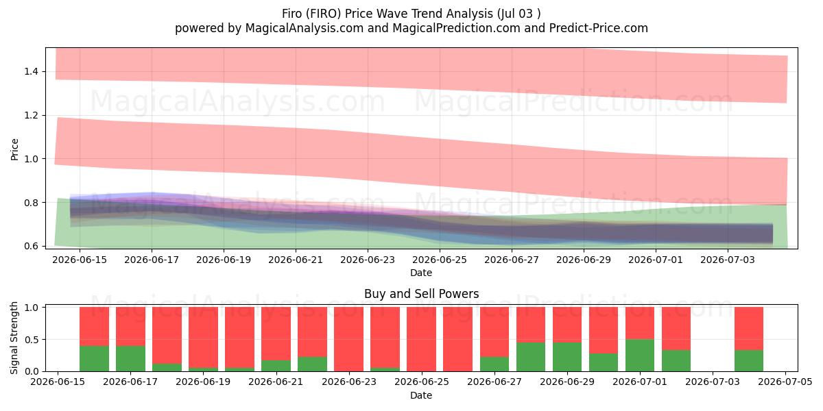  firo (FIRO) Support and Resistance area (02 Jul) 