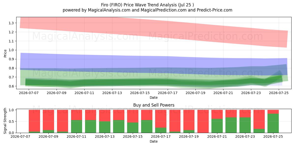  Firo (FIRO) Support and Resistance area (24 Jul) 