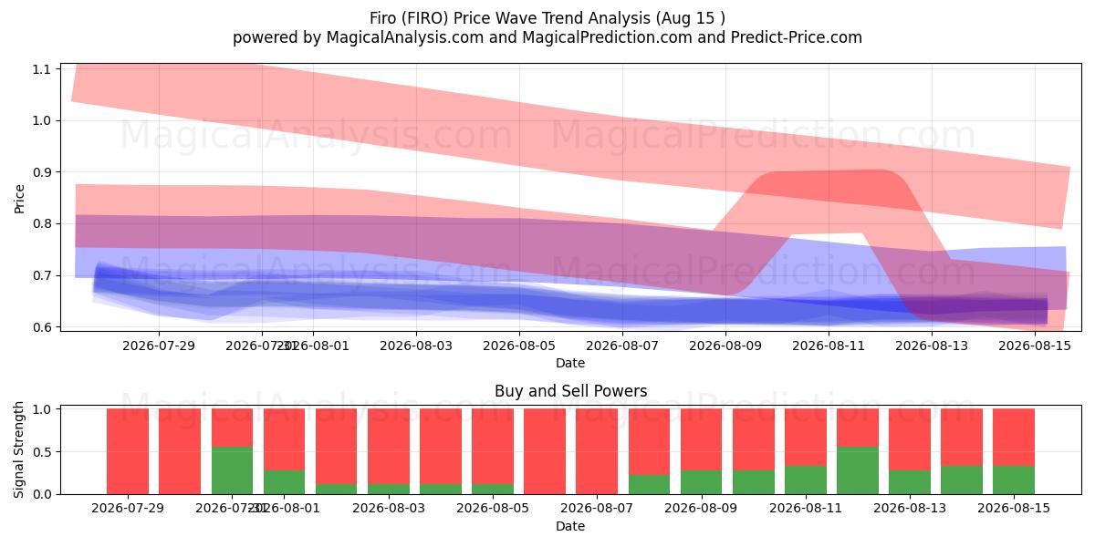  Фиро (FIRO) Support and Resistance area (14 Aug) 