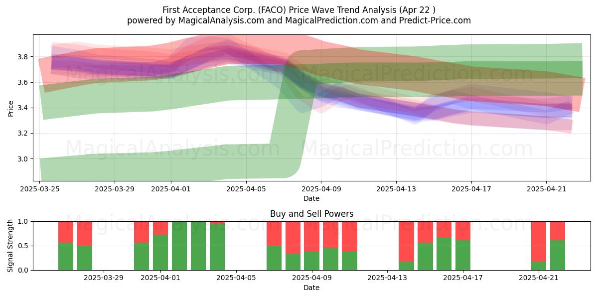  First Acceptance Corp. (FACO) Support and Resistance area (22 Apr) 