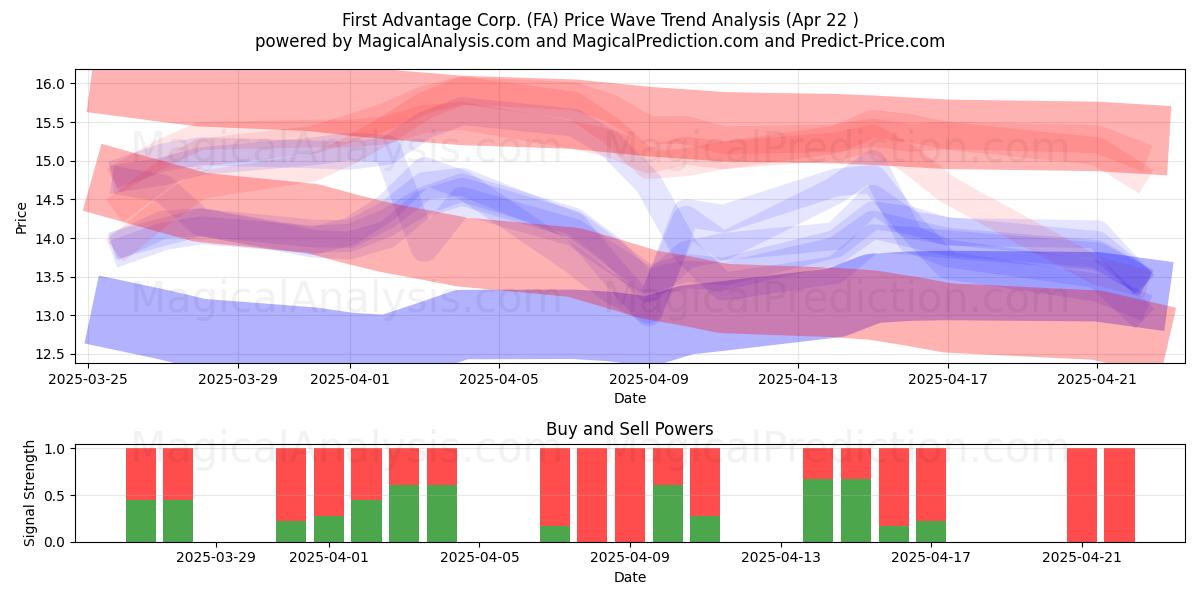  First Advantage Corp. (FA) Support and Resistance area (22 Apr) 