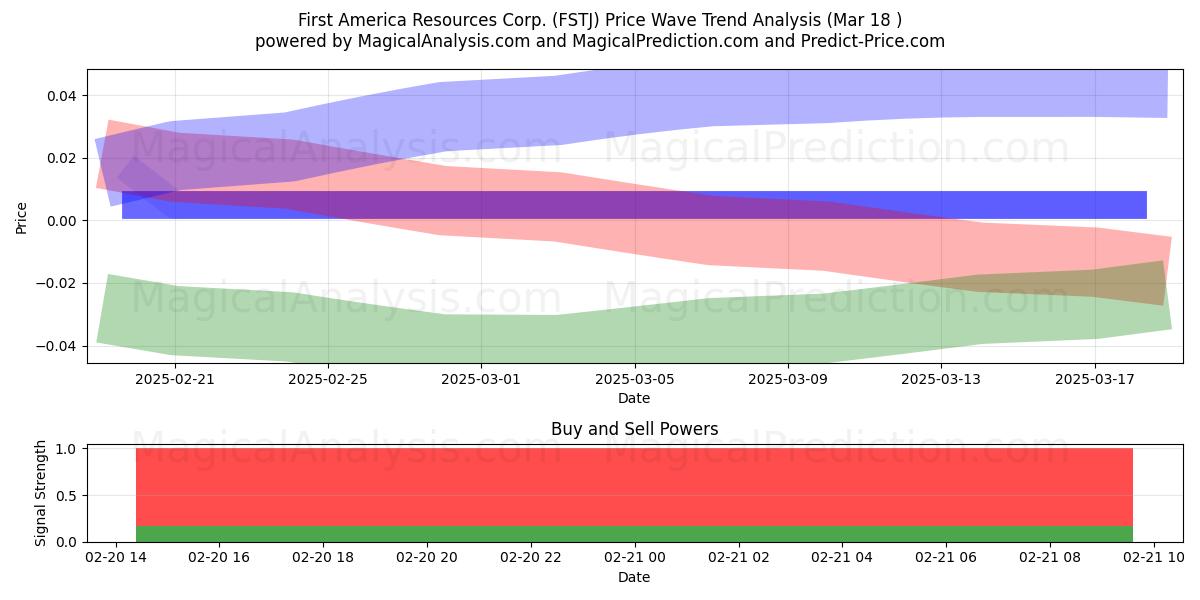 First America Resources Corp. (FSTJ) Support and Resistance area (22 Apr) First America Resources Corp. (FSTJ) Support and Resistance area (22 Apr)